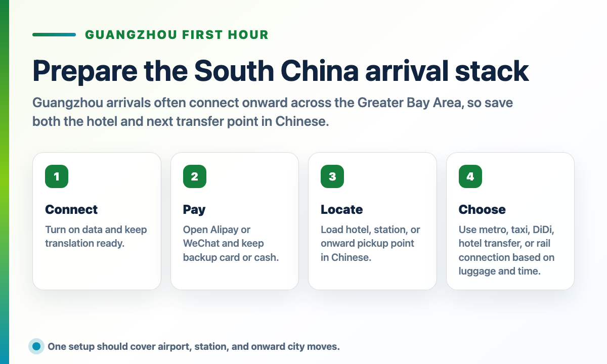 Guangzhou first-hour arrival stack showing mobile data, payment, Chinese address, and transfer choice