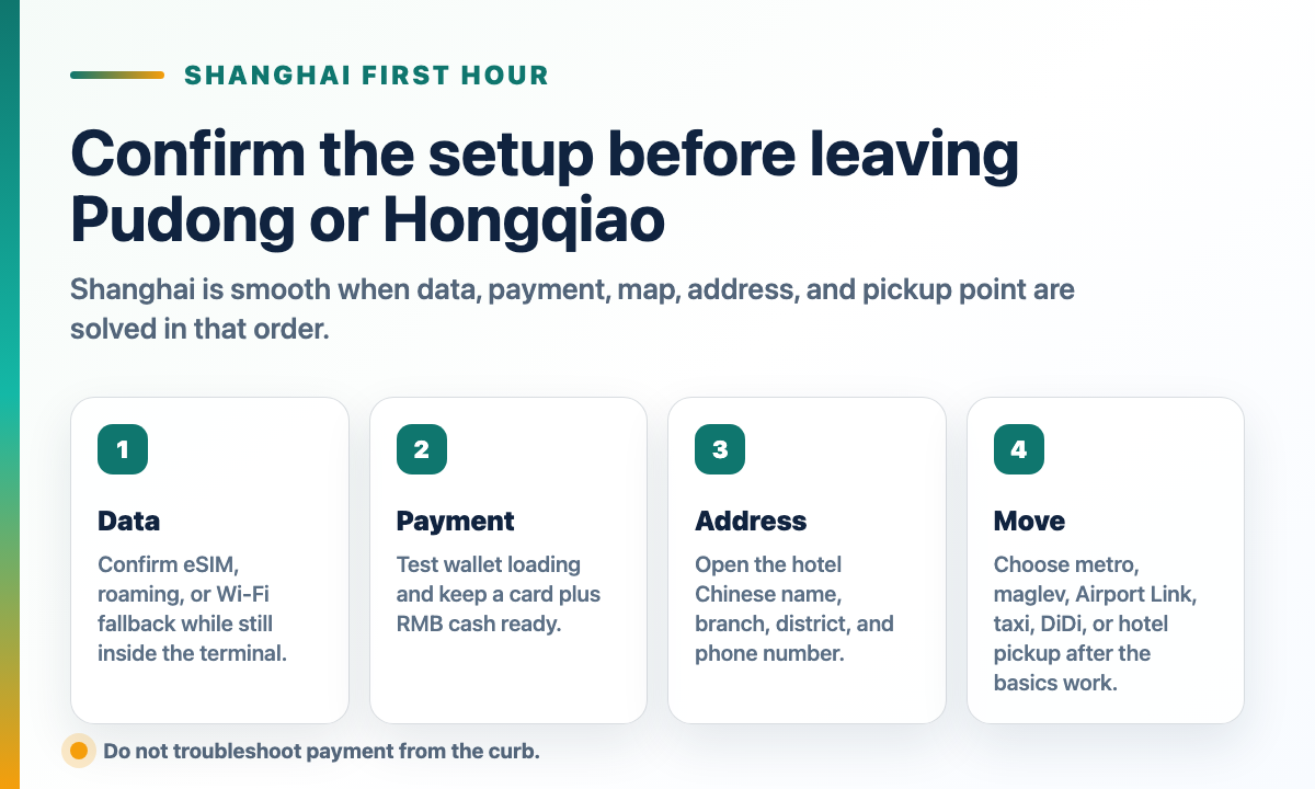 Shanghai first-hour arrival stack showing data, payment, Chinese hotel address, and transfer choice before leaving Pudong or Hongqiao