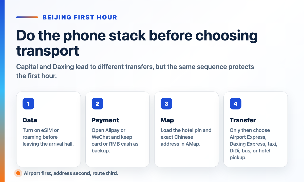 Beijing first-hour arrival stack showing data, payment, map, and transfer decisions before leaving the airport