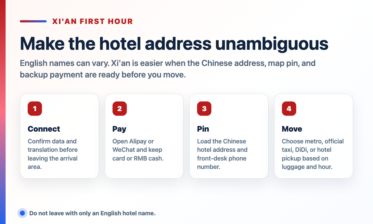 Xi'an first-hour arrival stack showing data, payment, Chinese hotel address, and transfer choice