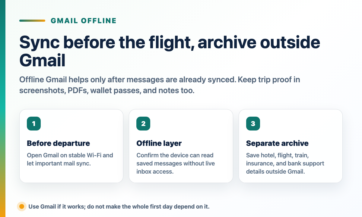 Gmail offline sync workflow showing preflight sync, offline reading, and a separate archive outside Gmail