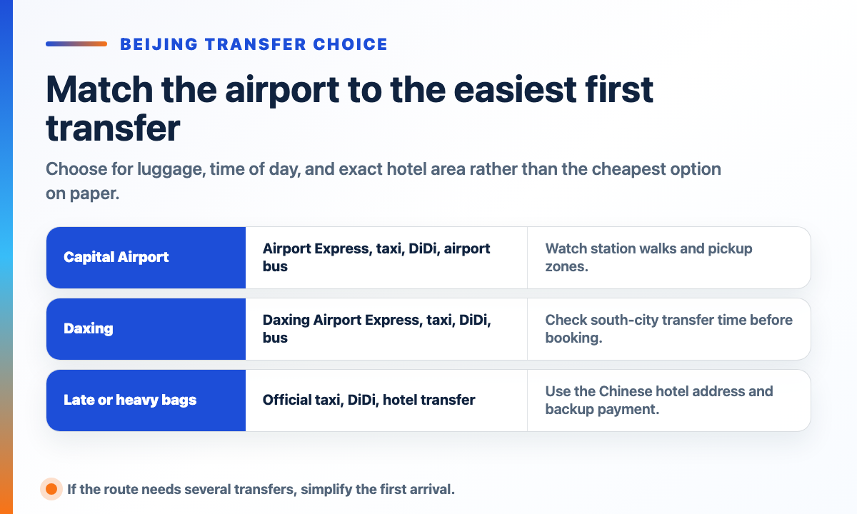 Beijing airport transfer choice matrix comparing Capital Airport, Daxing, and late or heavy-luggage arrivals
