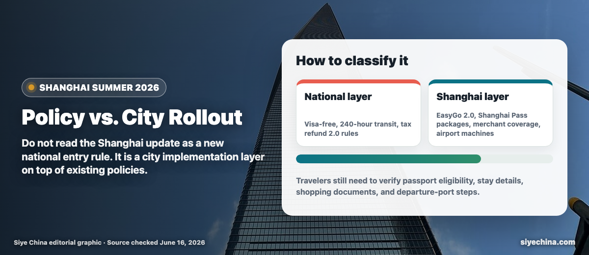 Policy layer graphic separating national visa-free and tax refund rules from Shanghai EasyGo, Shanghai Pass, merchant coverage, and airport machines.