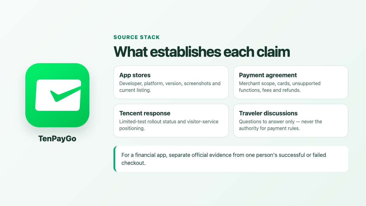 TenPayGo source stack separating app stores, payment agreement, Tencent response, and traveler discussion roles.