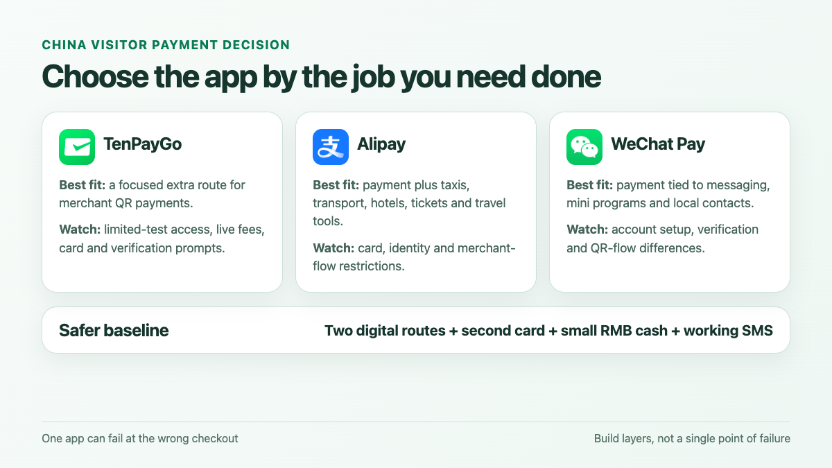 Decision graphic comparing TenPayGo, Alipay, and WeChat Pay by traveler job.